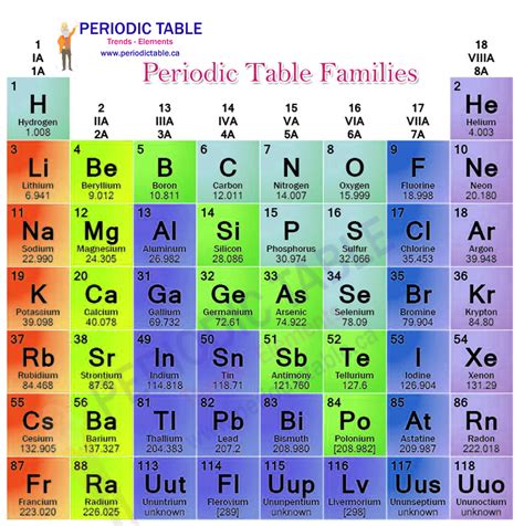 familias de la tabla periodica
